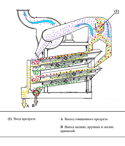 Очиститель вороха ОВС-25 Стационарный: купить в Нижнем Новгороде